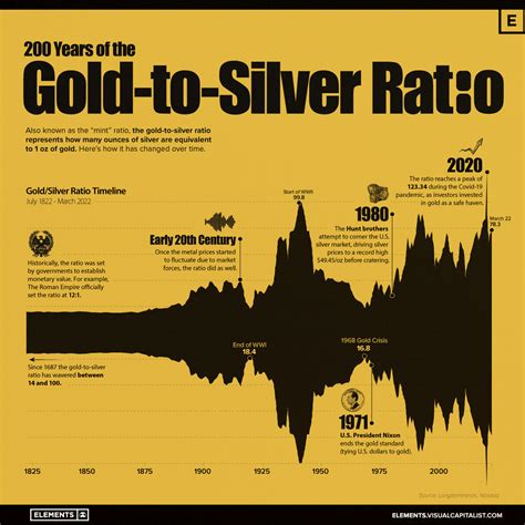 和金銀|金银比 gold silver ratio 